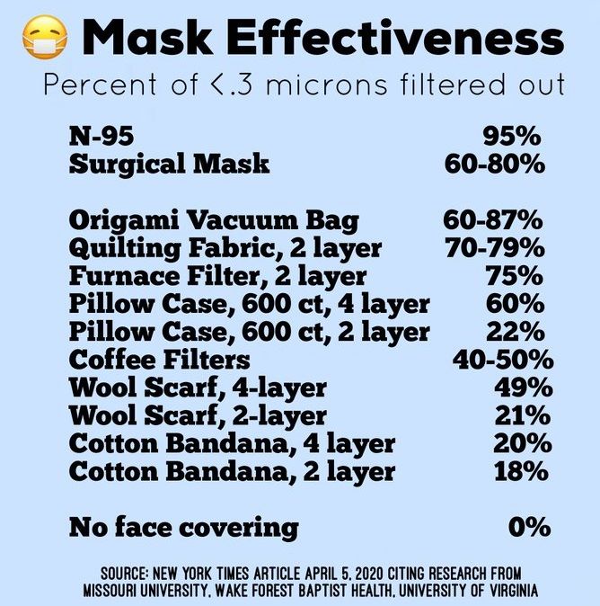 Mask effectiveness guide (DIY compared to surgical/N-95).